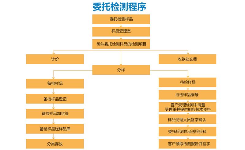 委托检测流程图